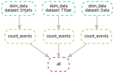 DAG Visualisation